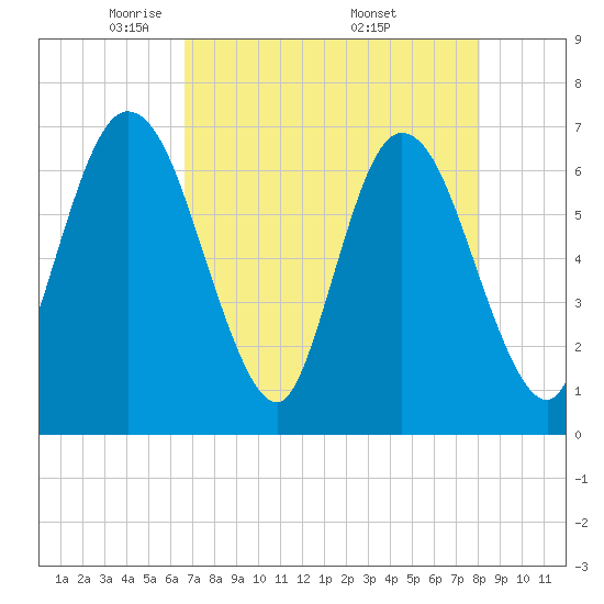 Jekyll Island tide chart for Thursday, May 2, 2024