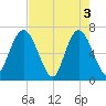 Jekyll Island tide chart for Friday, May 3, 2024