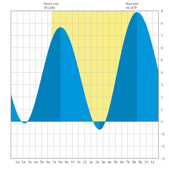 Jekyll Island tide chart for Monday, May 6, 2024