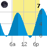 Jekyll Island tide chart for Tuesday, May 7, 2024