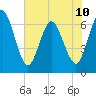 Jekyll Island tide chart for Monday, June 10, 2024