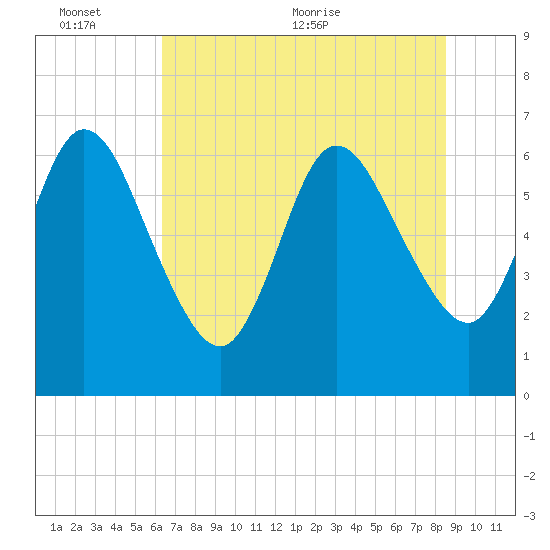 Jekyll Island tide chart for Thursday, June 13, 2024