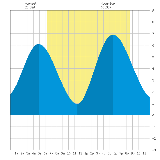 Jekyll Island tide chart for Sunday, June 16, 2024