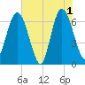 Jekyll Island tide chart for Saturday, June 1, 2024
