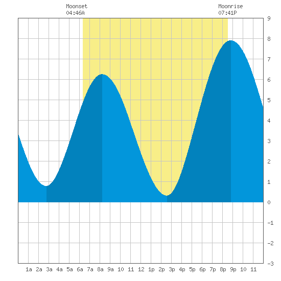Jekyll Island tide chart for Thursday, June 20, 2024