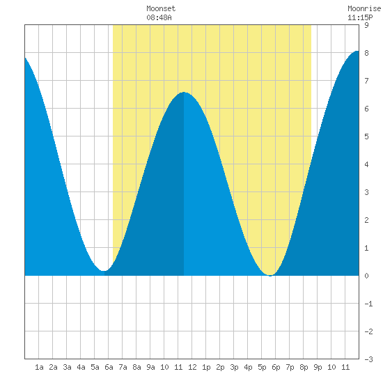 Jekyll Island tide chart for Monday, June 24, 2024