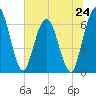 Jekyll Island tide chart for Monday, June 24, 2024