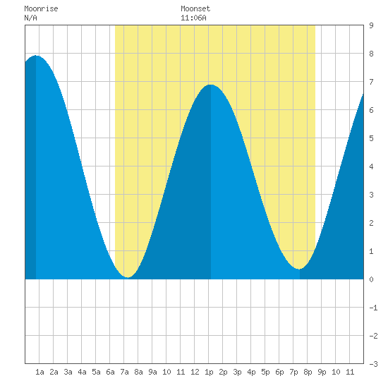 Jekyll Island tide chart for Wednesday, June 26, 2024