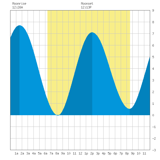 Jekyll Island tide chart for Thursday, June 27, 2024