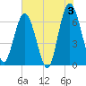 Jekyll Island tide chart for Monday, June 3, 2024