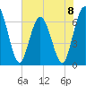Jekyll Island tide chart for Saturday, June 8, 2024