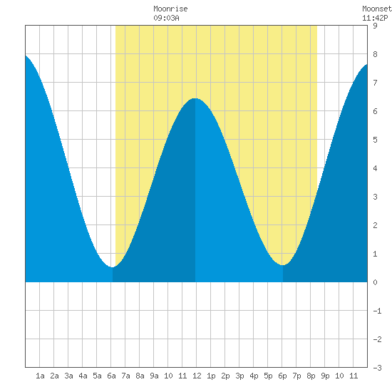 Jekyll Island tide chart for Sunday, June 9, 2024