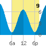 Jekyll Island tide chart for Sunday, June 9, 2024