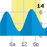 Jekyll Island tide chart for Sunday, July 14, 2024