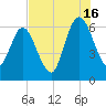 Jekyll Island tide chart for Tuesday, July 16, 2024