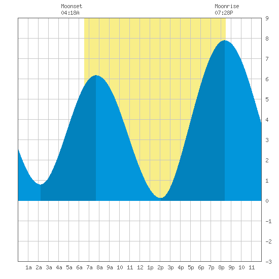 Jekyll Island tide chart for Friday, July 19, 2024
