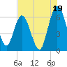 Jekyll Island tide chart for Friday, July 19, 2024