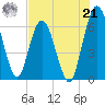 Jekyll Island tide chart for Sunday, July 21, 2024