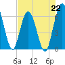 Jekyll Island tide chart for Monday, July 22, 2024