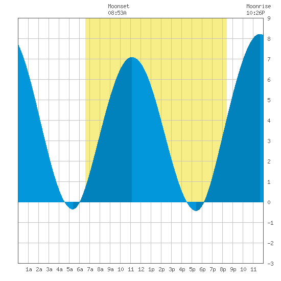 Jekyll Island tide chart for Tuesday, July 23, 2024
