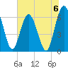 Jekyll Island tide chart for Saturday, July 6, 2024
