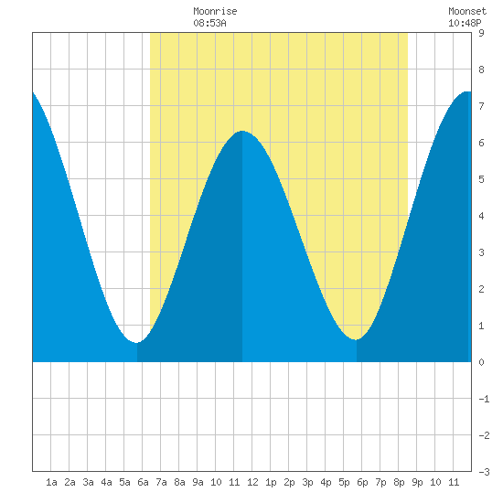 Jekyll Island tide chart for Monday, July 8, 2024