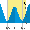 Jekyll Island tide chart for Monday, July 8, 2024