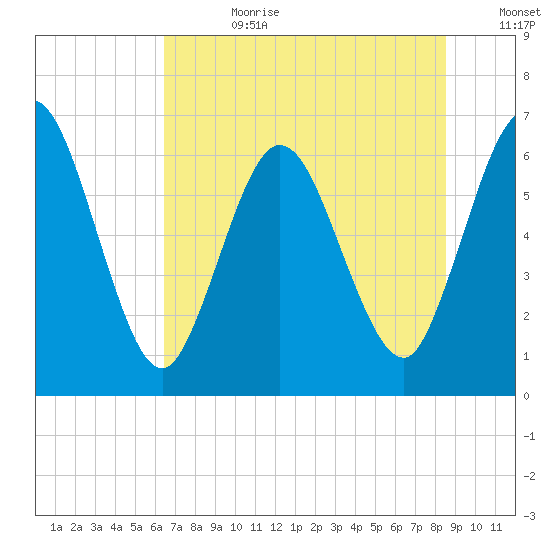 Jekyll Island tide chart for Tuesday, July 9, 2024