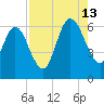 Jekyll Island tide chart for Tuesday, August 13, 2024