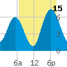 Jekyll Island tide chart for Thursday, August 15, 2024