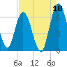 Jekyll Island tide chart for Sunday, August 18, 2024
