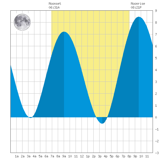 Jekyll Island tide chart for Monday, August 19, 2024
