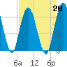 Jekyll Island tide chart for Tuesday, August 20, 2024