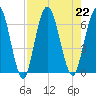 Jekyll Island tide chart for Thursday, August 22, 2024