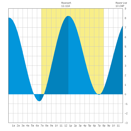 Jekyll Island tide chart for Friday, August 23, 2024