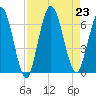 Jekyll Island tide chart for Friday, August 23, 2024