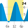 Jekyll Island tide chart for Saturday, August 24, 2024