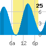 Jekyll Island tide chart for Sunday, August 25, 2024