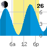 Jekyll Island tide chart for Monday, August 26, 2024