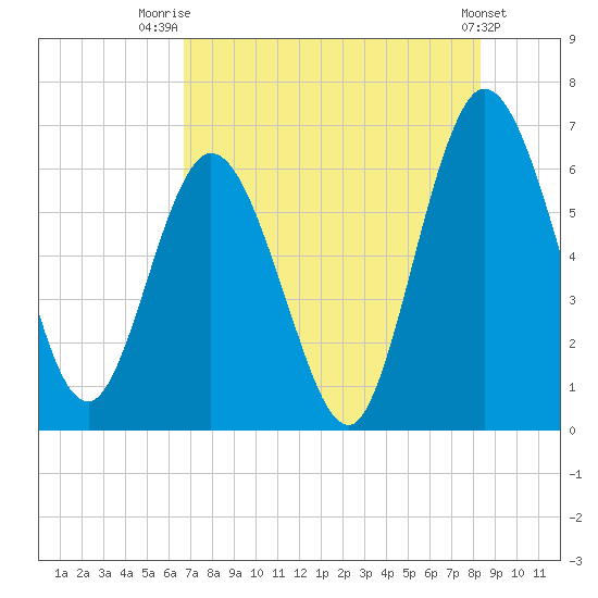 Jekyll Island tide chart for Friday, August 2, 2024