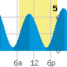 Jekyll Island tide chart for Monday, August 5, 2024