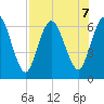 Jekyll Island tide chart for Wednesday, August 7, 2024