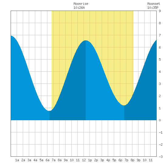 Jekyll Island tide chart for Thursday, August 8, 2024