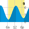 Jekyll Island tide chart for Friday, August 9, 2024