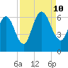 Jekyll Island tide chart for Tuesday, September 10, 2024