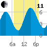 Jekyll Island tide chart for Wednesday, September 11, 2024