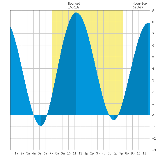 Jekyll Island tide chart for Friday, September 20, 2024