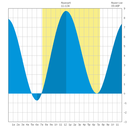 Jekyll Island tide chart for Saturday, September 21, 2024