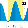 Jekyll Island tide chart for Sunday, September 22, 2024