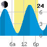 Jekyll Island tide chart for Tuesday, September 24, 2024